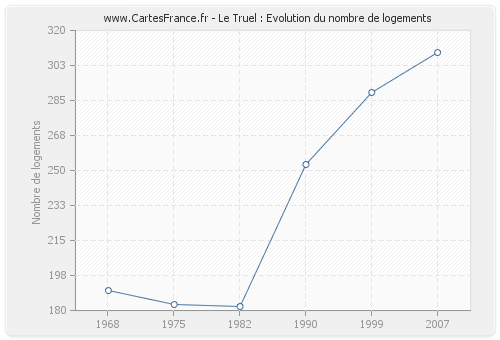 Le Truel : Evolution du nombre de logements